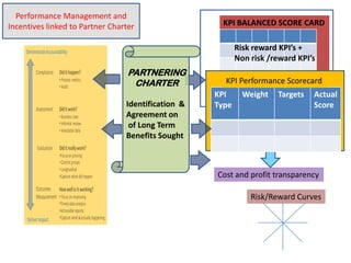 Performance Management and
Incentives linked to Partner Charter                                                 KPI BALANCED SCORE CARD


     Demonstrate Accountability
                                                                                          Risk reward KPI’s +
                                                                                          Non risk /reward KPI’s
           Compliance Did it happen?                            PARTNERING
                          • Process metrics                                          KPI Performance Scorecard
                          • Audit                                CHARTER
                                                                                   KPI      Weight   Targets   Actual
                                                                Identification &   Type                        Score
           Assessment     Did it work?
                          • Business case                       Agreement on
                          • Informal review                      of Long Term
                          • Anecdotal data
                                                                Benefits Sought
           Evaluation     Did it really work?
                          •Focus on proving
                          • Control groups
                          • Longitudinal
                          •Capture what did happen                                 Cost and profit transparency
           Outcomes How well is it working?
           Measurement • Focus on improving                                                   Risk/Reward Curves
                          •Timely data analysis
                          •Actionable reports
     Deliver impact       •Capture what is actually happening
 