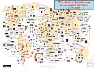 Modern Complex Projects Involve
 Complex Web of Commercial
         Connections
 