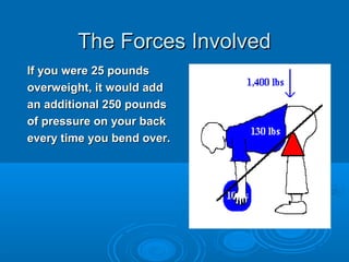 The Forces InvolvedThe Forces Involved
If you were 25 poundsIf you were 25 pounds
overweight, it would addoverweight, it would add
an additional 250 poundsan additional 250 pounds
of pressure on your backof pressure on your back
every time you bend over.every time you bend over.
 
