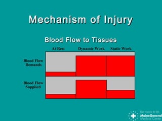 Mechanism of InjuryMechanism of Injury
Blood Flow to TissuesBlood Flow to Tissues
At Rest Dynamic Work Static Work
Blood Flow
Demands
Blood Flow
Supplied
 
