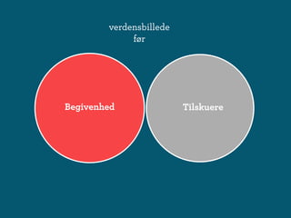 verdensbillede
             før




Begivenhed               Tilskuere
 