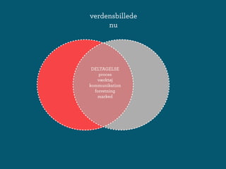 verdensbillede
     nu




 DELTAGELSE
    proces
   værktøj
kommunikation
  forretning
   marked
 