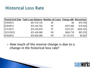 • A bank should look closely at the change in qualitative factors over time and
compare the direction of change to the direction of change of any applicable
metrics for that specific factor.
Qualitative Factors
 