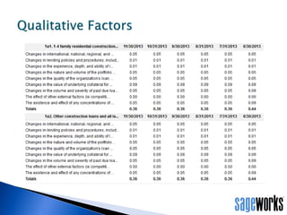 • To what degree did the ALLL cover the net charge-offs over the subsequent 12
months?
• Did the current period’s (annualized) or the subsequent 12 months’ charge-offs
exceed the ALLL?
Important Analysis Questions
 