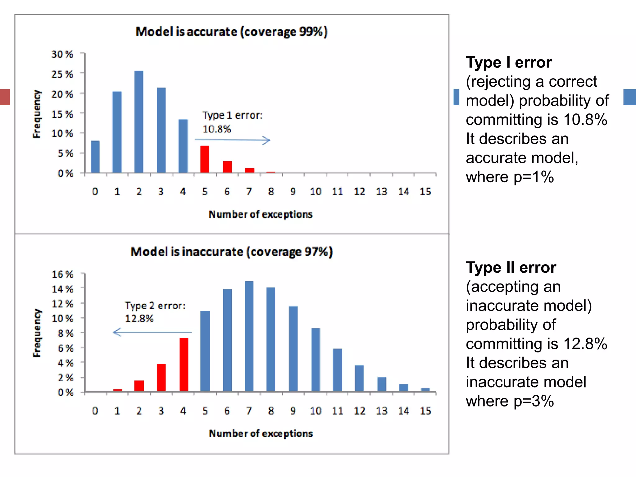 Type I error
(rejecting a correct
model) probability of
committing is 10.8%
It describes an
accurate model,
where p=1%
Type II error
(accepting an
inaccurate model)
probability of
committing is 12.8%
It describes an
inaccurate model
where p=3%
 