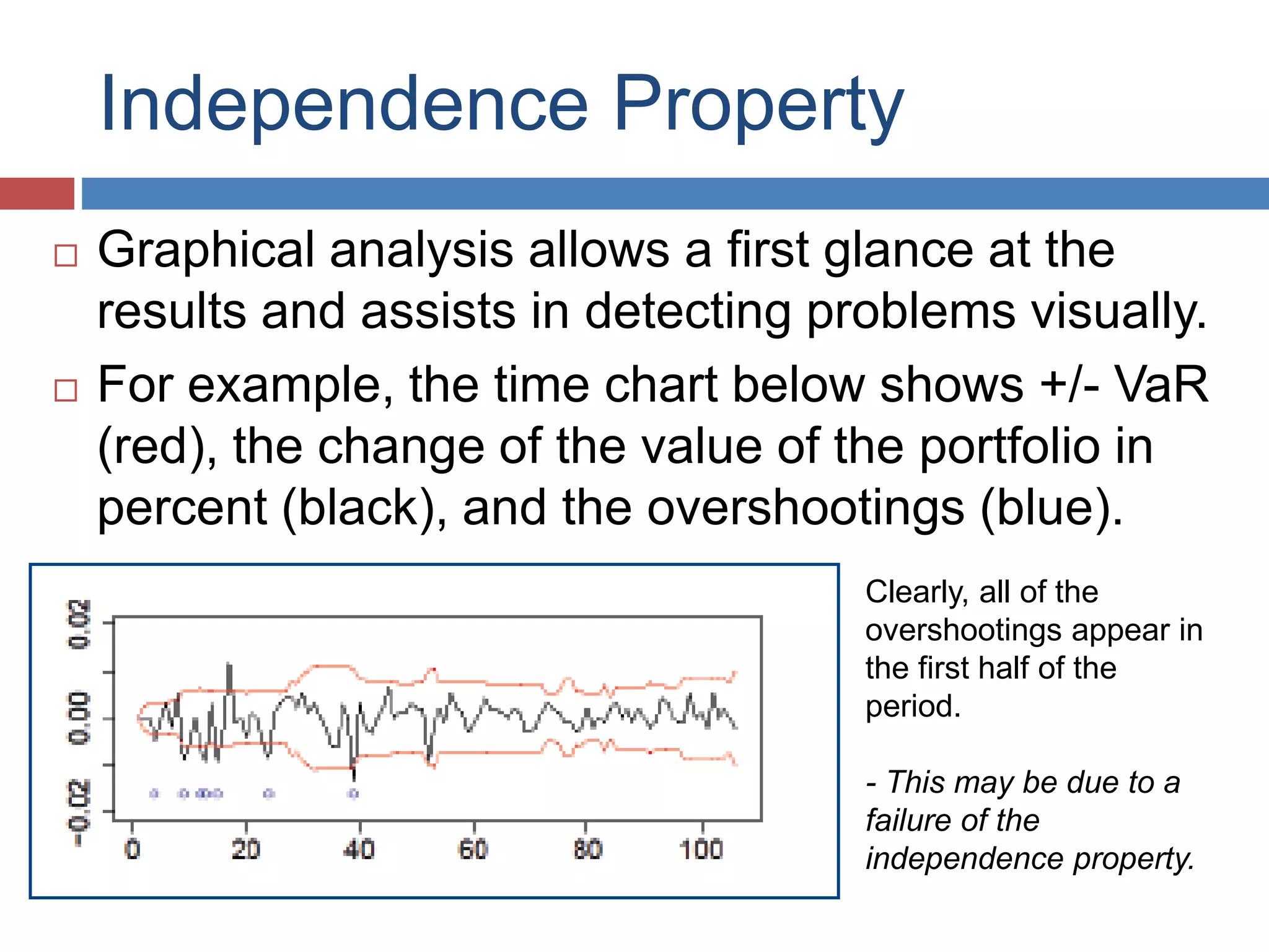 Independence Property
 Graphical analysis allows a first glance at the
results and assists in detecting problems visually.
 For example, the time chart below shows +/- VaR
(red), the change of the value of the portfolio in
percent (black), and the overshootings (blue).
Clearly, all of the
overshootings appear in
the first half of the
period.
- This may be due to a
failure of the
independence property.
 