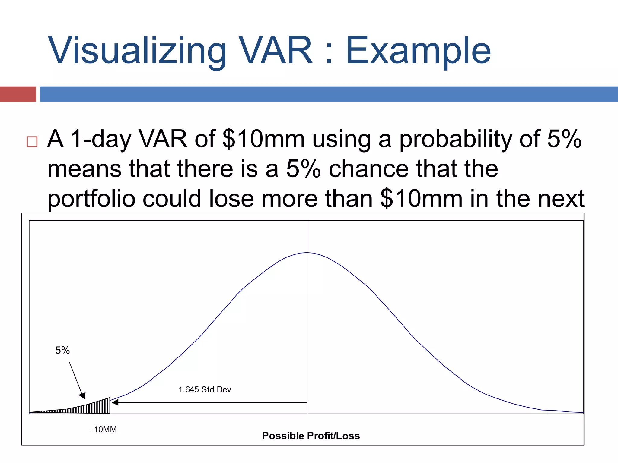 Visualizing VAR : Example
 A 1-day VAR of $10mm using a probability of 5%
means that there is a 5% chance that the
portfolio could lose more than $10mm in the next
trading day.
5%
1.645 Std Dev
Possible Profit/Loss
-10MM
 