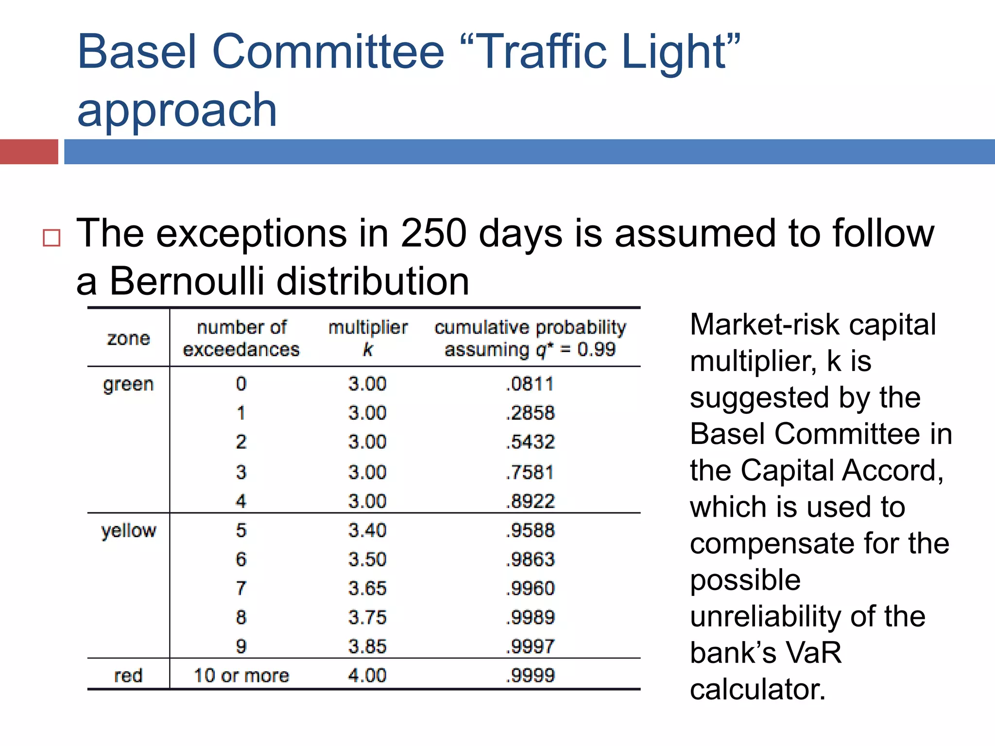 Basel Committee “Traffic Light”
approach
Market-risk capital
multiplier, k is
suggested by the
Basel Committee in
the Capital Accord,
which is used to
compensate for the
possible
unreliability of the
bank’s VaR
calculator.
 The exceptions in 250 days is assumed to follow
a Bernoulli distribution
 
