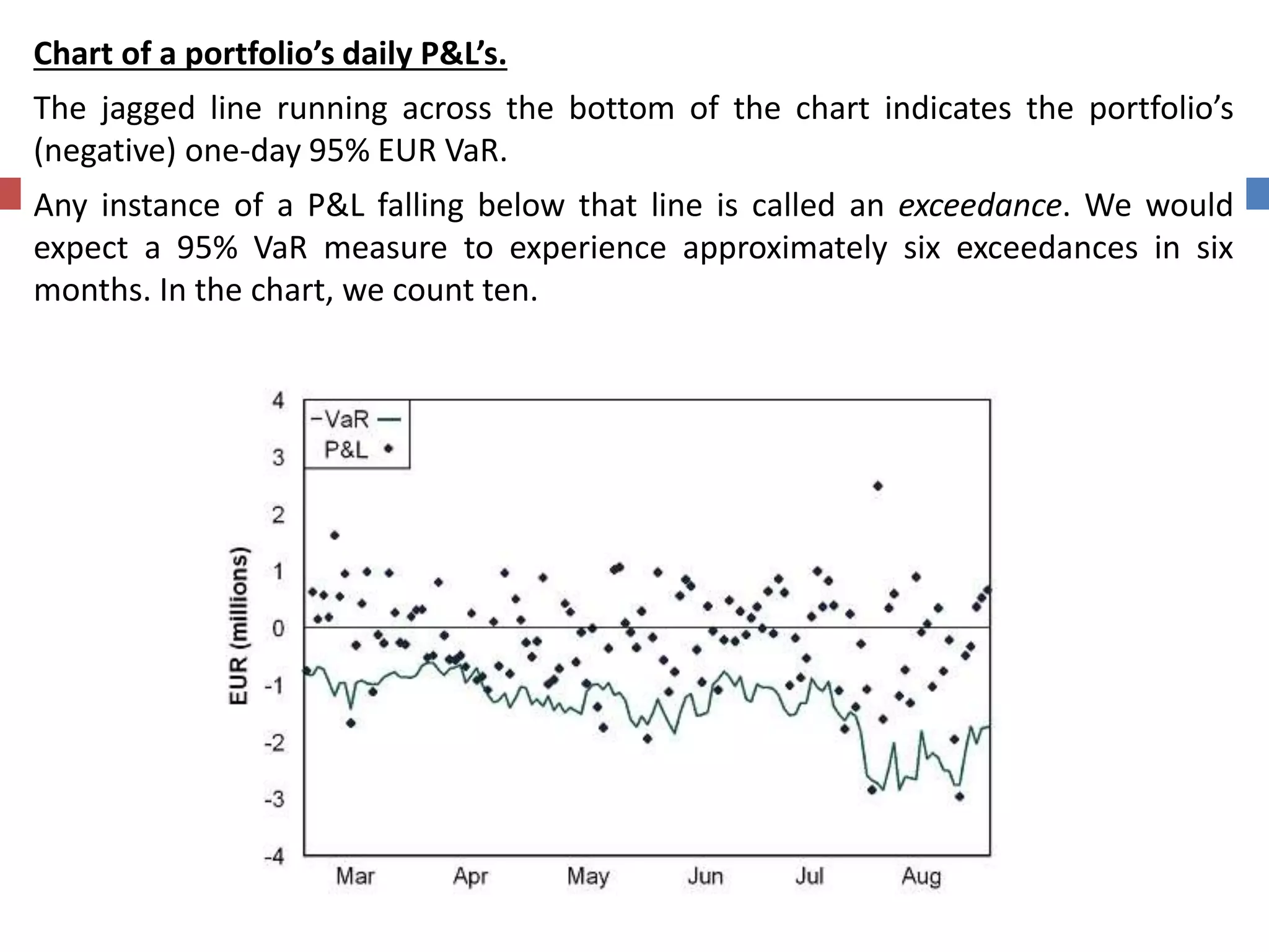 Chart of a portfolio’s daily P&L’s.
The jagged line running across the bottom of the chart indicates the portfolio’s
(negative) one-day 95% EUR VaR.
Any instance of a P&L falling below that line is called an exceedance. We would
expect a 95% VaR measure to experience approximately six exceedances in six
months. In the chart, we count ten.
 