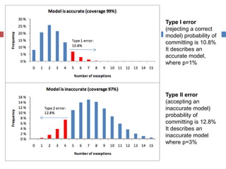 Type I error
(rejecting a correct
model) probability of
committing is 10.8%
It describes an
accurate model,
where p=1%
Type II error
(accepting an
inaccurate model)
probability of
committing is 12.8%
It describes an
inaccurate model
where p=3%
 