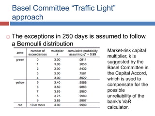Basel Committee “Traffic Light”
approach
Market-risk capital
multiplier, k is
suggested by the
Basel Committee in
the Capital Accord,
which is used to
compensate for the
possible
unreliability of the
bank’s VaR
calculator.
 The exceptions in 250 days is assumed to follow
a Bernoulli distribution
 