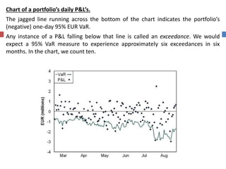 Chart of a portfolio’s daily P&L’s.
The jagged line running across the bottom of the chart indicates the portfolio’s
(negative) one-day 95% EUR VaR.
Any instance of a P&L falling below that line is called an exceedance. We would
expect a 95% VaR measure to experience approximately six exceedances in six
months. In the chart, we count ten.
 
