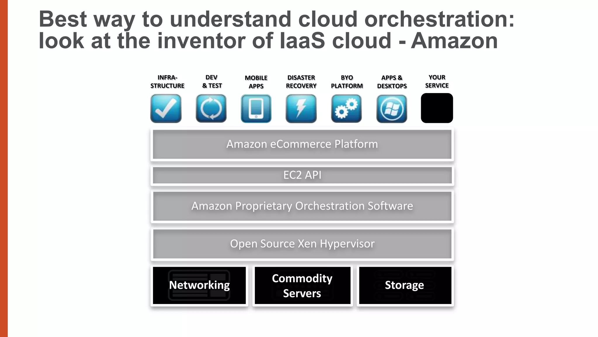 Best way to understand cloud orchestration:
look at the inventor of IaaS cloud - Amazon
            INFRA-       DEV        MOBILE     DISASTER      BYO      APPS &      YOUR
          STRUCTURE     & TEST       APPS      RECOVERY   PLATFORM   DESKTOPS    SERVICE




                                 Amazon eCommerce Platform

                                              EC2 API

                      Amazon Proprietary Orchestration Software


                                 Open Source Xen Hypervisor

                                             Commodity
              Networking                                               Storage
                                               Servers
 