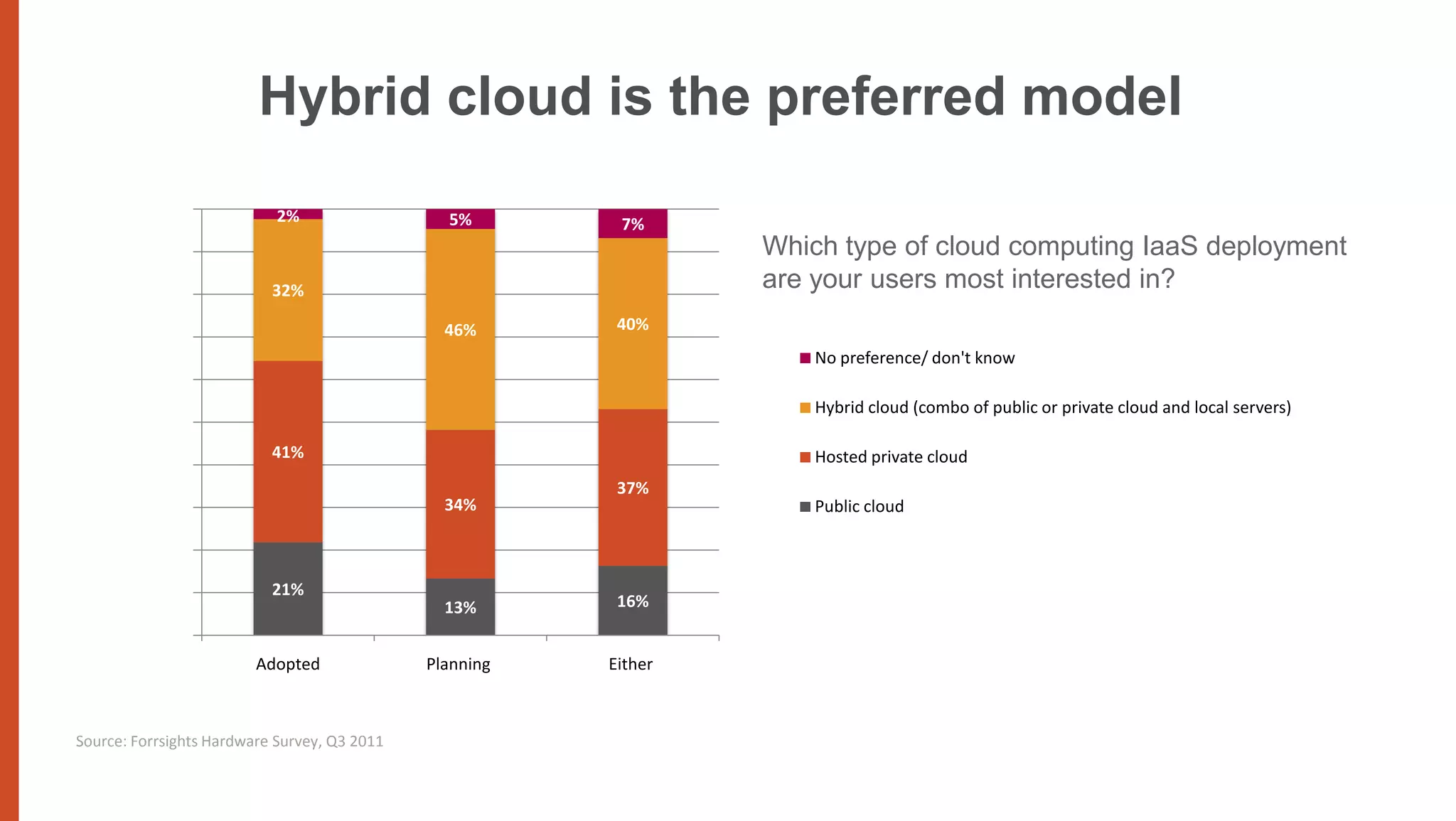 Hybrid cloud is the preferred model
                            2%                  5%        7%
                                                                  Which type of cloud computing IaaS deployment
                           32%                                    are your users most interested in?
                                                46%       40%
                                                                      No preference/ don't know

                                                                      Hybrid cloud (combo of public or private cloud and local servers)

                           41%                                        Hosted private cloud
                                                          37%
                                                34%                   Public cloud



                           21%
                                                13%       16%


                         Adopted              Planning   Either



Source: Forrsights Hardware Survey, Q3 2011
 