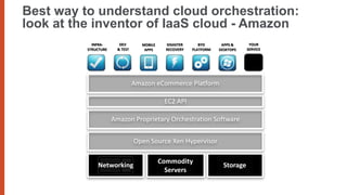Best way to understand cloud orchestration:
look at the inventor of IaaS cloud - Amazon
            INFRA-       DEV        MOBILE     DISASTER      BYO      APPS &      YOUR
          STRUCTURE     & TEST       APPS      RECOVERY   PLATFORM   DESKTOPS    SERVICE




                                 Amazon eCommerce Platform

                                              EC2 API

                      Amazon Proprietary Orchestration Software


                                 Open Source Xen Hypervisor

                                             Commodity
              Networking                                               Storage
                                               Servers
 