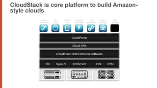 CloudStack is core platform to build Amazon-
style clouds
            INFRA-       DEV        MOBILE     DISASTER      BYO      APPS &       YOUR
          STRUCTURE     & TEST       APPS      RECOVERY   PLATFORM   DESKTOPS     SERVICE




                                 Amazon eCommerce Platform
                                        CloudPortal

                                             CloudAPI
                                              EC2 APIs

                      Amazon Proprietary Orchestration Software
                         CloudStack Orchestration Software


               ESX         Hyper-V Source Xen Hypervisor
                              Open XenServer          KVM                       OVM


                                             Commodity
              Networking                                               Storage
                                               Servers
 