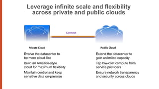 Leverage infinite scale and flexibility
   across private and public clouds


                                Connect




   Private Cloud                             Public Cloud

Evolve the datacenter to                  Extend the datacenter to
be more cloud-like                        gain unlimited capacity
Build an Amazon-style                     Tap low-cost compute from
cloud for maximum flexibility             service providers
Maintain control and keep                 Ensure network transparency
sensitive data on-premise                 and security across clouds
 