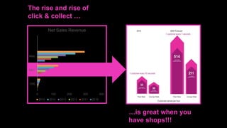 The rise and rise of
click & collect …
…is great when you
have shops!!!
0 100 200 300 400
OIS
B&C
Web
Net Sales Revenue
2015 2014 2013 2012 2011 2010
 