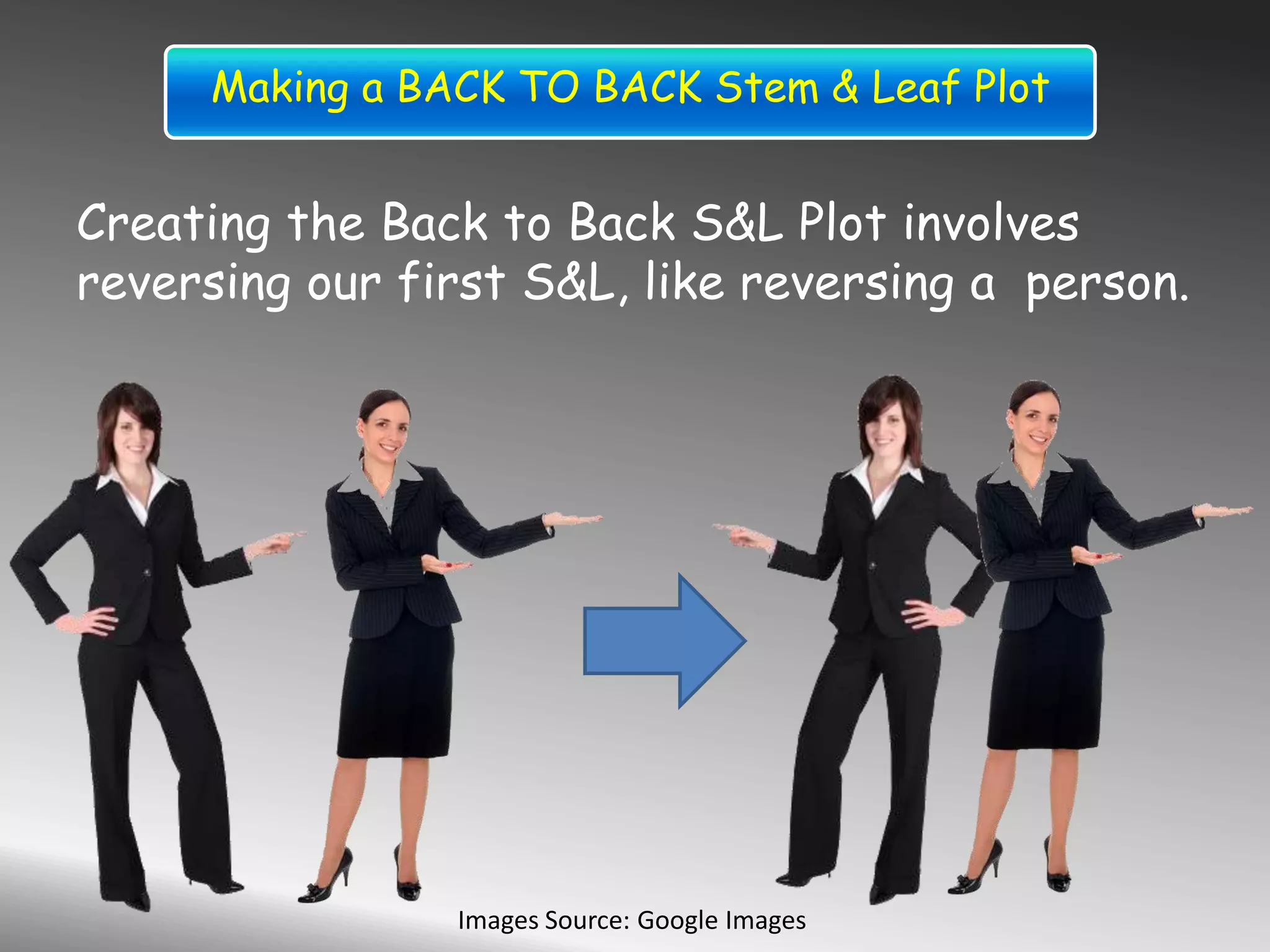 Creating the Back to Back S&L Plot involves
reversing our first S&L, like reversing a person.
Making a BACK TO BACK Stem & Leaf Plot
Images Source: Google Images
 
