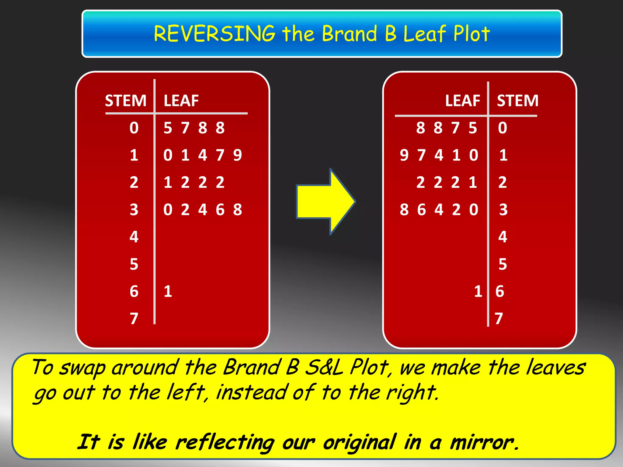 REVERSING the Brand B Leaf Plot
STEM LEAF
0 5 7 8 8
1 0 1 4 7 9
2 1 2 2 2
3 0 2 4 6 8
4
5
6 1
7
To swap around the Brand B S&L Plot, we make the leaves
go out to the left, instead of to the right.
It is like reflecting our original in a mirror.
LEAF STEM
8 8 7 5 0
9 7 4 1 0 1
2 2 2 1 2
8 6 4 2 0 3
4
5
1 6
7
 