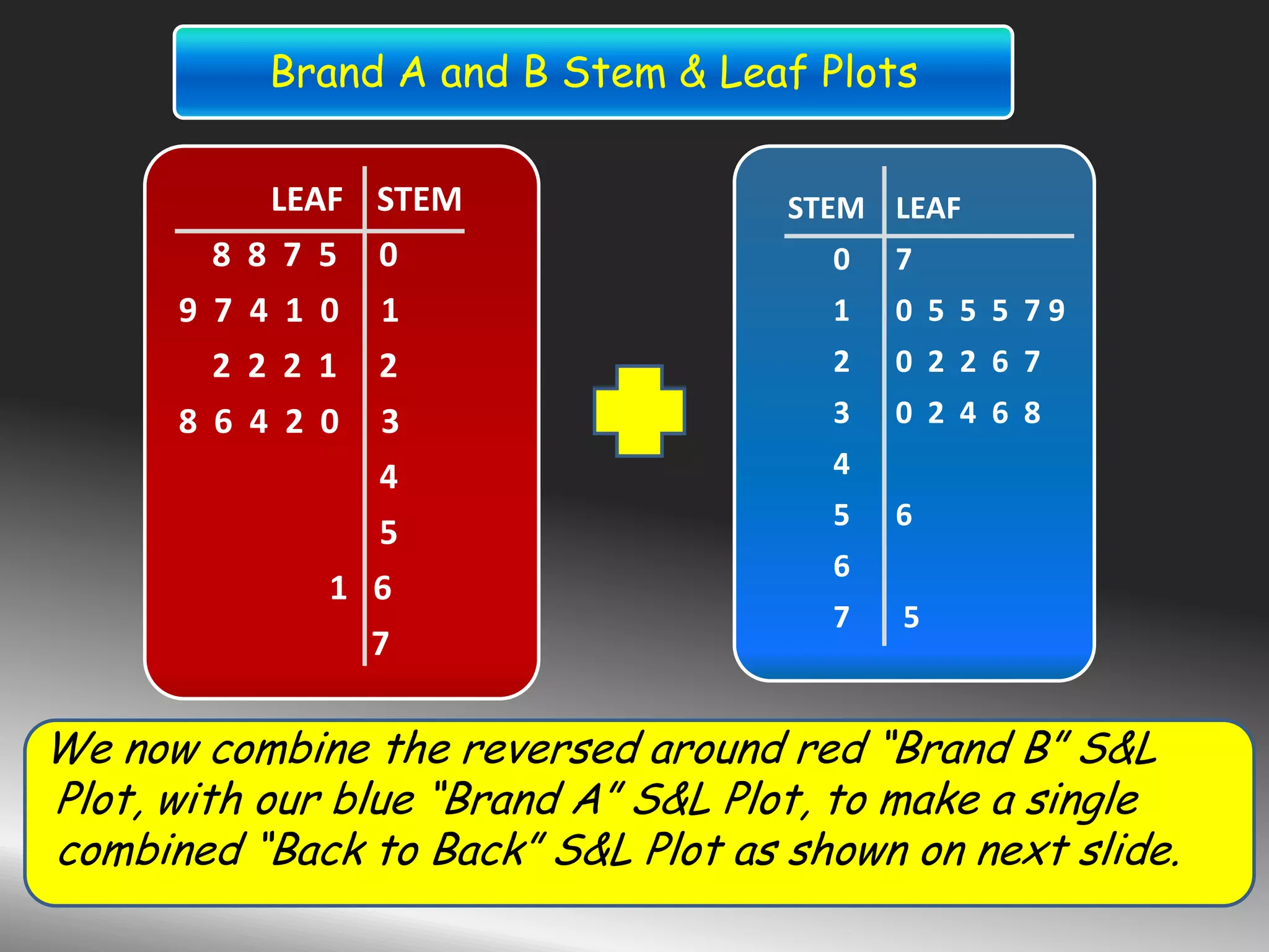 STEM LEAF
0 7
1 0 5 5 5 7 9
2 0 2 2 6 7
3 0 2 4 6 8
4
5 6
6
7 5
Brand A and B Stem & Leaf Plots
We now combine the reversed around red “Brand B” S&L
Plot, with our blue “Brand A” S&L Plot, to make a single
combined “Back to Back” S&L Plot as shown on next slide.
LEAF STEM
8 8 7 5 0
9 7 4 1 0 1
2 2 2 1 2
8 6 4 2 0 3
4
5
1 6
7
 