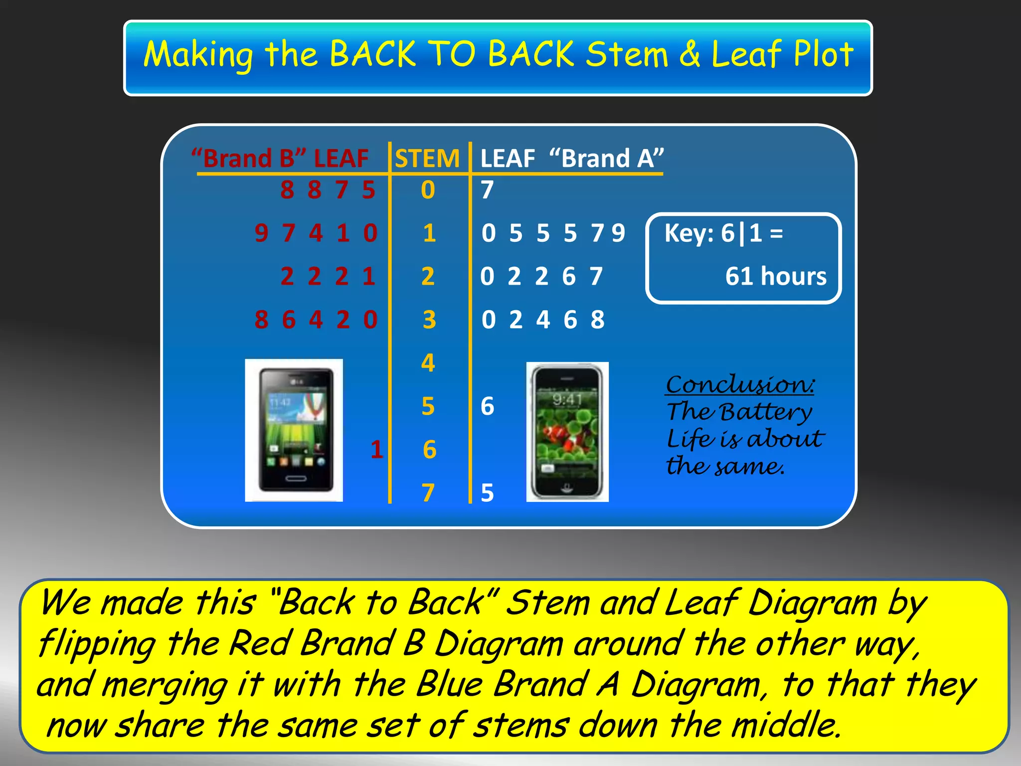 “Brand B” LEAF STEM LEAF “Brand A”
8 8 7 5 0 7
9 7 4 1 0 1 0 5 5 5 7 9 Key: 6|1 =
2 2 2 1 2 0 2 2 6 7 61 hours
8 6 4 2 0 3 0 2 4 6 8
4
5 6
1 6
7 5
We made this “Back to Back” Stem and Leaf Diagram by
flipping the Red Brand B Diagram around the other way,
and merging it with the Blue Brand A Diagram, to that they
now share the same set of stems down the middle.
Making the BACK TO BACK Stem & Leaf Plot
Conclusion:
The Battery
Life is about
the same.
 