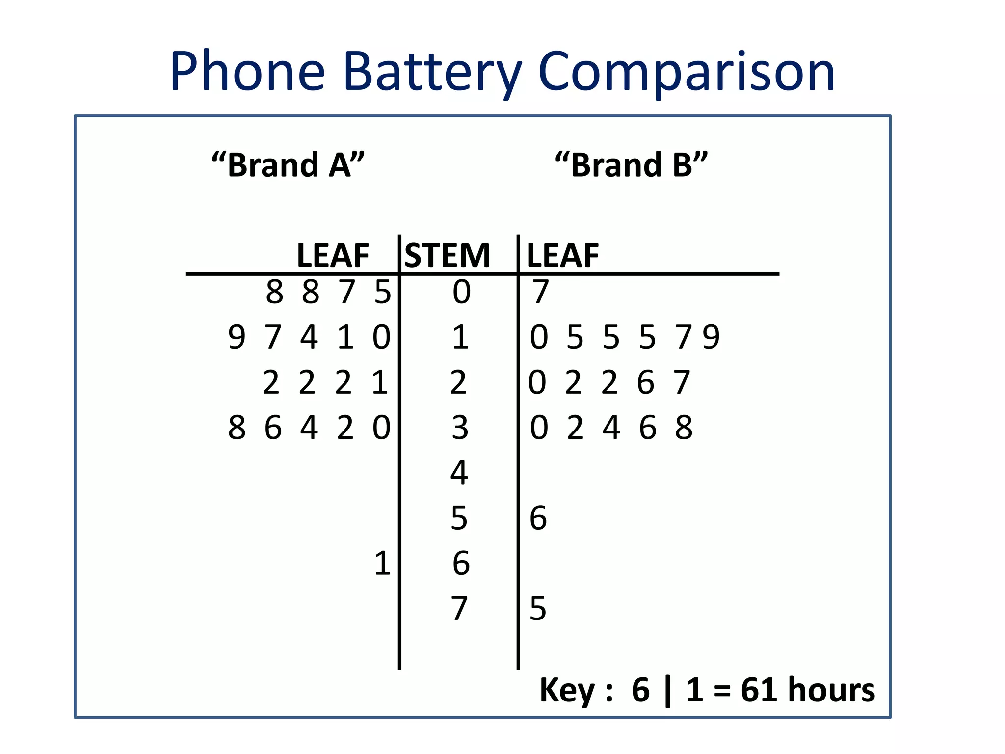 Phone Battery Comparison
“Brand A” “Brand B”
LEAF STEM LEAF
8 8 7 5 0 7
9 7 4 1 0 1 0 5 5 5 7 9
2 2 2 1 2 0 2 2 6 7
8 6 4 2 0 3 0 2 4 6 8
4
5 6
1 6
7 5
Key : 6 | 1 = 61 hours
 