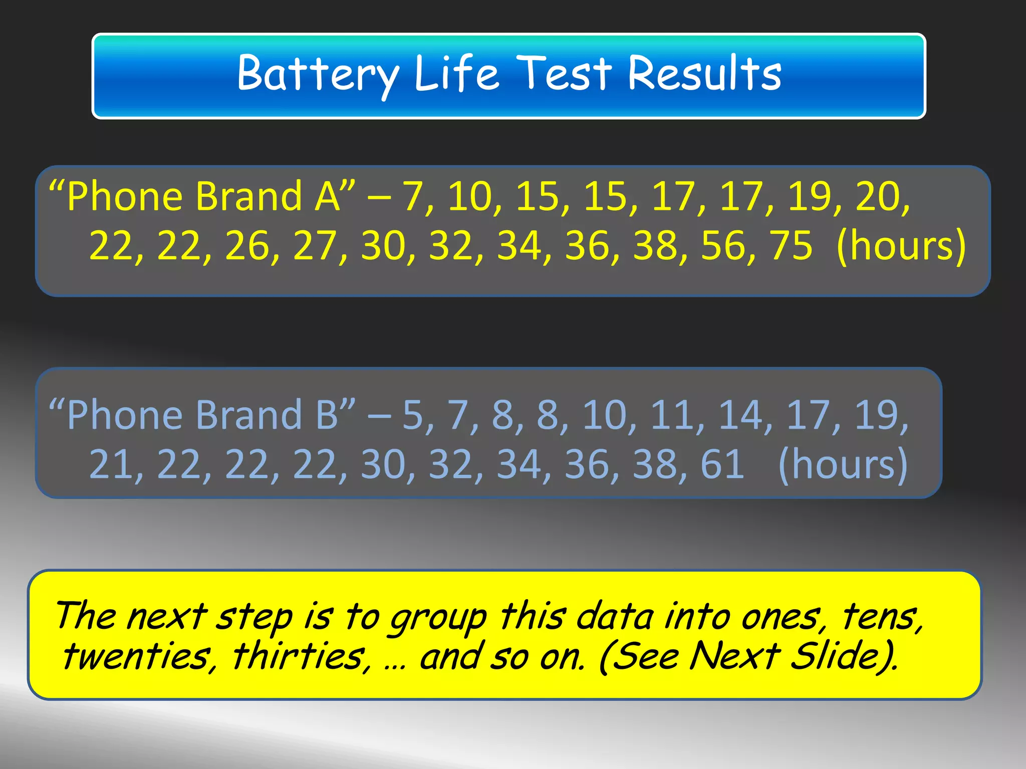 “Phone Brand A” – 7, 10, 15, 15, 17, 17, 19, 20,
22, 22, 26, 27, 30, 32, 34, 36, 38, 56, 75 (hours)
“Phone Brand B” – 5, 7, 8, 8, 10, 11, 14, 17, 19,
21, 22, 22, 22, 30, 32, 34, 36, 38, 61 (hours)
The next step is to group this data into ones, tens,
twenties, thirties, … and so on. (See Next Slide).
Battery Life Test Results
 