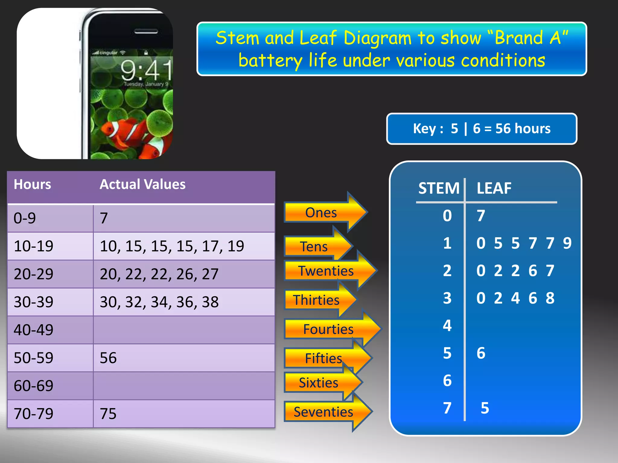 STEM LEAF
0 7
1 0 5 5 7 7 9
2 0 2 2 6 7
3 0 2 4 6 8
4
5 6
6
7 5
Key : 5 | 6 = 56 hours
Stem and Leaf Diagram to show “Brand A”
battery life under various conditions
Hours Actual Values
0-9 7
10-19 10, 15, 15, 15, 17, 19
20-29 20, 22, 22, 26, 27
30-39 30, 32, 34, 36, 38
40-49
50-59 56
60-69
70-79 75
Ones
Tens
Twenties
Thirties
Fourties
Fifties
Sixties
Seventies
 