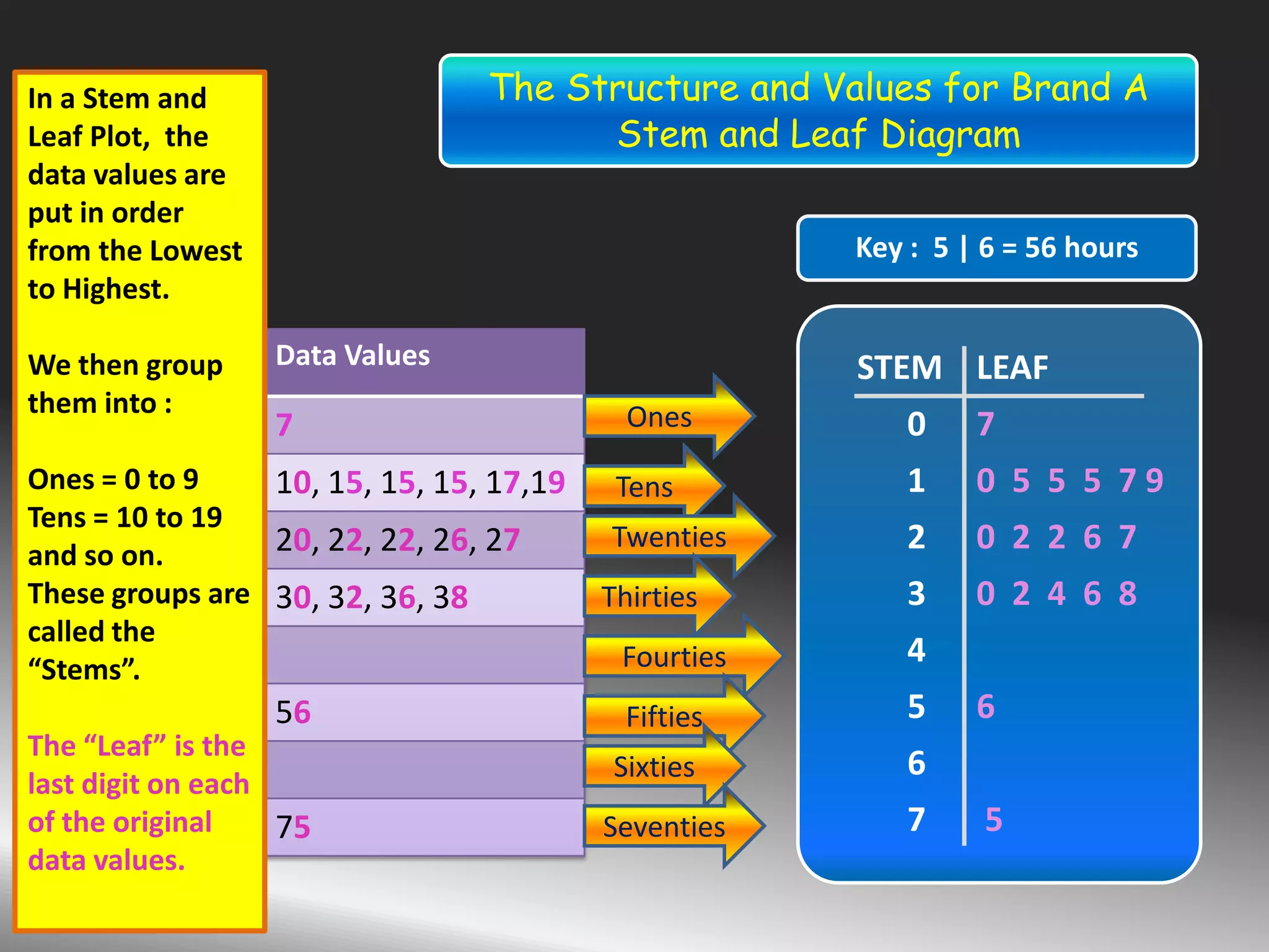 STEM LEAF
0 7
1 0 5 5 5 7 9
2 0 2 2 6 7
3 0 2 4 6 8
4
5 6
6
7 5
Key : 5 | 6 = 56 hours
The Structure and Values for Brand A
Stem and Leaf Diagram
Battery Life Data Values
0-9 7
10-19 10, 15, 15, 15, 17,19
20-29 20, 22, 22, 26, 27
30-39 30, 32, 36, 38
40-49
50-59 56
60-69
70-79 75
Ones
Tens
Twenties
Thirties
Fourties
Fifties
Sixties
Seventies
In a Stem and
Leaf Plot, the
data values are
put in order
from the Lowest
to Highest.
We then group
them into :
Ones = 0 to 9
Tens = 10 to 19
and so on.
These groups are
called the
“Stems”.
The “Leaf” is the
last digit on each
of the original
data values.
 
