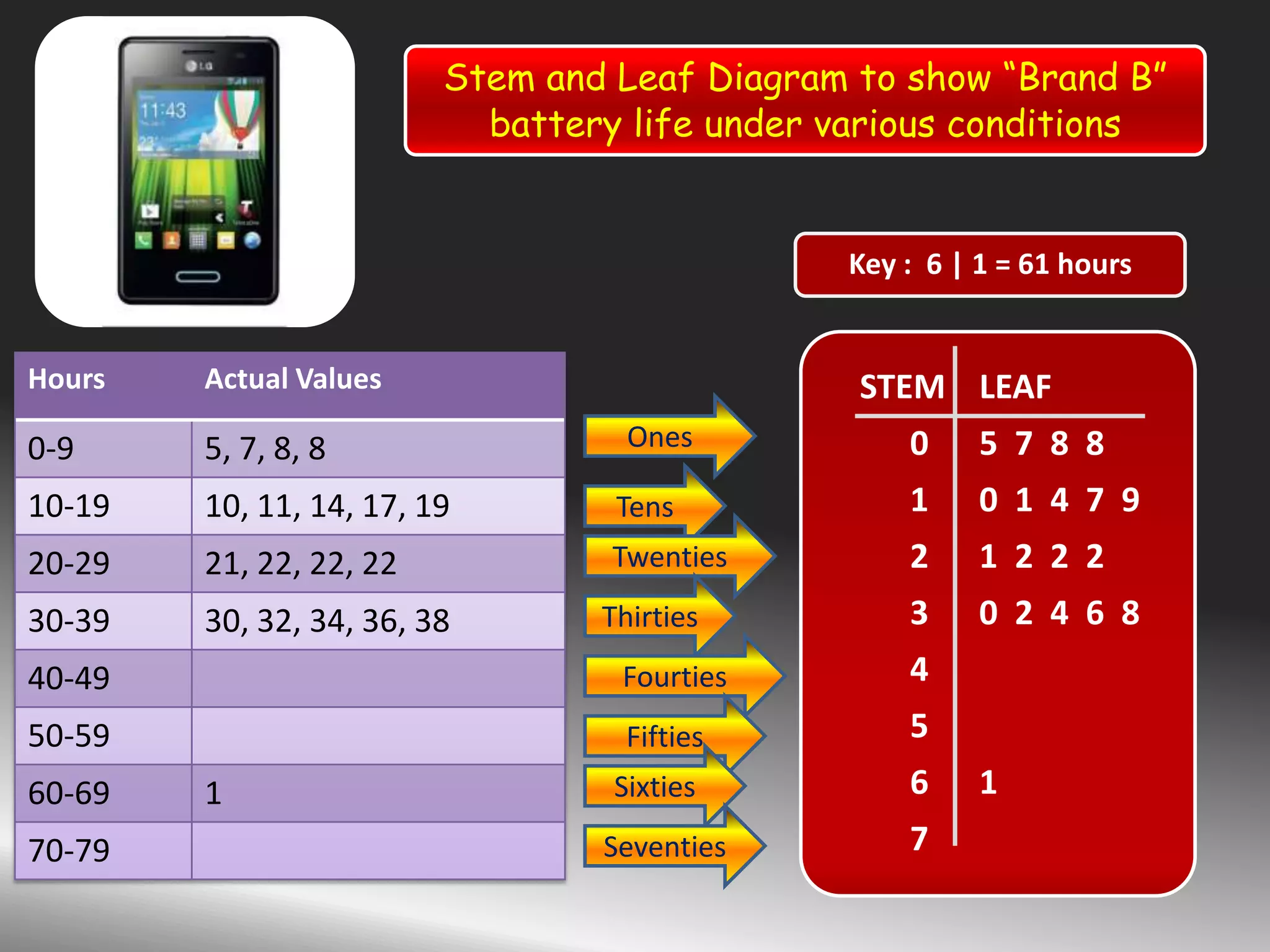 STEM LEAF
0 5 7 8 8
1 0 1 4 7 9
2 1 2 2 2
3 0 2 4 6 8
4
5
6 1
7
Key : 6 | 1 = 61 hours
Stem and Leaf Diagram to show “Brand B”
battery life under various conditions
Hours Actual Values
0-9 5, 7, 8, 8
10-19 10, 11, 14, 17, 19
20-29 21, 22, 22, 22
30-39 30, 32, 34, 36, 38
40-49
50-59
60-69 1
70-79
Ones
Tens
Twenties
Thirties
Fourties
Fifties
Sixties
Seventies
 