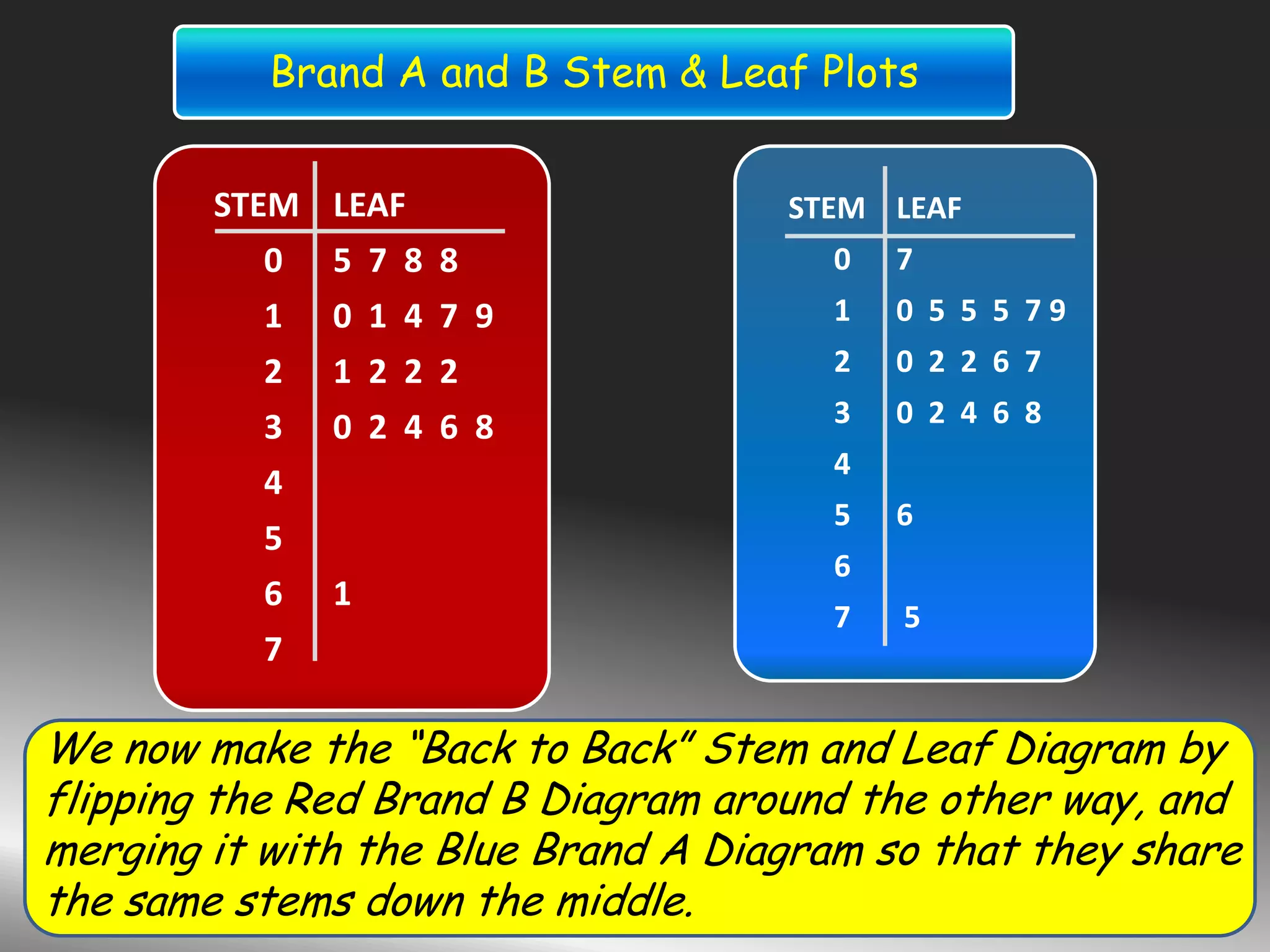 STEM LEAF
0 7
1 0 5 5 5 7 9
2 0 2 2 6 7
3 0 2 4 6 8
4
5 6
6
7 5
Brand A and B Stem & Leaf Plots
STEM LEAF
0 5 7 8 8
1 0 1 4 7 9
2 1 2 2 2
3 0 2 4 6 8
4
5
6 1
7
We now make the “Back to Back” Stem and Leaf Diagram by
flipping the Red Brand B Diagram around the other way, and
merging it with the Blue Brand A Diagram so that they share
the same stems down the middle.
 