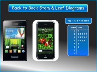 STEM LEAF
0 7
1 0 5 7 7 9
2 0 2 3 6 7
3 2 4 6 8
4 3
5 6
6
7 1
Key : 5 | 6 = 56 hours
Back to Back Stem & Leaf Diagrams
 