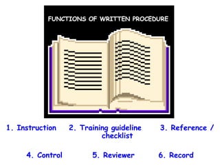 1. Instruction  2. Training guideline 3. Reference / checklist 4. Control 5. Reviewer 6. Record FUNCTIONS OF WRITTEN PROCEDURE 