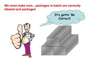 We must make sure…packages in batch are correctly labeled and packaged It’s gotta’ Be Correct! 