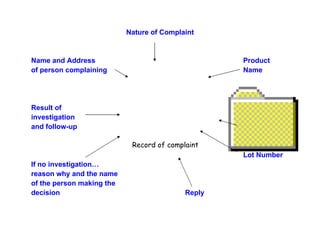Nature of Complaint Name and Address Product of person complaining Name Result of  investigation and follow-up its strength Lot Number If no investigation… reason why and the name of the person making the decision   Reply Record of complaint 