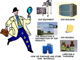 HOW WE PURCHASE AND STORE RAW  MATERIALS OUR BUILDING LABELLING & PACKAGING THE PRODUCTION & DISTRIBUTION OF OUR PRODUCTS OUR RECORDS OUR EQUIPMENT C G M P 