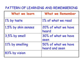 PATTERN OF LEARNING AND REMEMBERING 83% by vision 50% of what we have  heard and seen 11% by smelling 30% of what we have  seen 3,5% by smell 20% of what we have  heard 1,5% by skin senses 1% of what we read 1% by taste What we Remember What we learn 