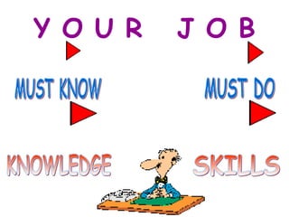 Y O U R  J O B MUST DO MUST KNOW KNOWLEDGE SKILLS 