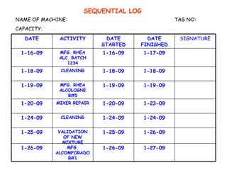 SEQUENTIAL LOG NAME OF MACHINE: TAG NO: CAPACITY: 1-27-09 1-26-09 MFG. ALCOMFORADO B#1 1-26-09 1-26-09 1-25-09 VALIDATION OF NEW MIXTURE 1-25-09 1-24-09 1-24-09 CLEANING 1-24-09 1-23-09 1-20-09 MIXER REPAIR 1-20-09 1-19-09 1-19-09 MFG. RHEA ALCOLOGNE B#5 1-19-09 1-18-09 1-18-09 CLEANING 1-18-09 1-17-09 1-16-09 MFG. RHEA ALC. BATCH 1234 1-16-09 SIGNATURE DATE FINISHED DATE STARTED ACTIVITY DATE 