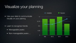 Visualize your planning
                                             Available      Needed

 Use your data to communicate ...