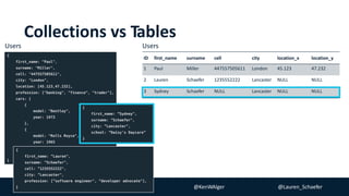 #BackToBasics #MongoDB @KenWAlger @Lauren_Schaefer
Collections vs Tables
ID first_name surname cell city location_x location_y
1 Paul Miller 447557505611 London 45.123 47.232
2 Lauren Schaefer 1235552222 Lancaster NULL NULL
3 Sydney Schaefer NULL Lancaster NULL NULL
{
first_name: "Paul",
surname: "Miller",
cell: "447557505611",
city: "London",
location: [45.123,47.232],
profession: ["banking", "finance", "trader"],
cars: [
{
model: "Bentley",
year: 1973
},
{
model: "Rolls Royce",
year: 1965
}
]
}
{
first_name: ”Lauren",
surname: ”Schaefer",
cell: ”1235552222",
city: ”Lancaster",
profession: [”software engineer", ”developer advocate"],
}
{
first_name: ”Sydney",
surname: ”Schaefer",
city: ”Lancaster",
school: ”Daisy’s Daycare”
}
UsersUsers
 