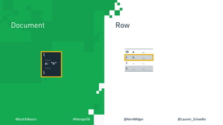 Document Row
{
...
a: “b”
...
}
ID a ...
1 b ...
2 ... ...
3 ... ...
#BackToBasics #MongoDB @KenWAlger @Lauren_Schaefer
 