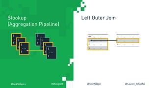 $lookup
(Aggregation Pipeline)
Left Outer Join
ID ... ...
1 ... ...
2 ... ...
3 ... ...
... ... ...
1 ... ...
4 ... ...
{
...
}
{
...
}
{
...
}
{
...
}
{
...
}
{
...
}
{
...
}
#MongoDB @KenWAlger @Lauren_Schaefer#BackToBasics
 