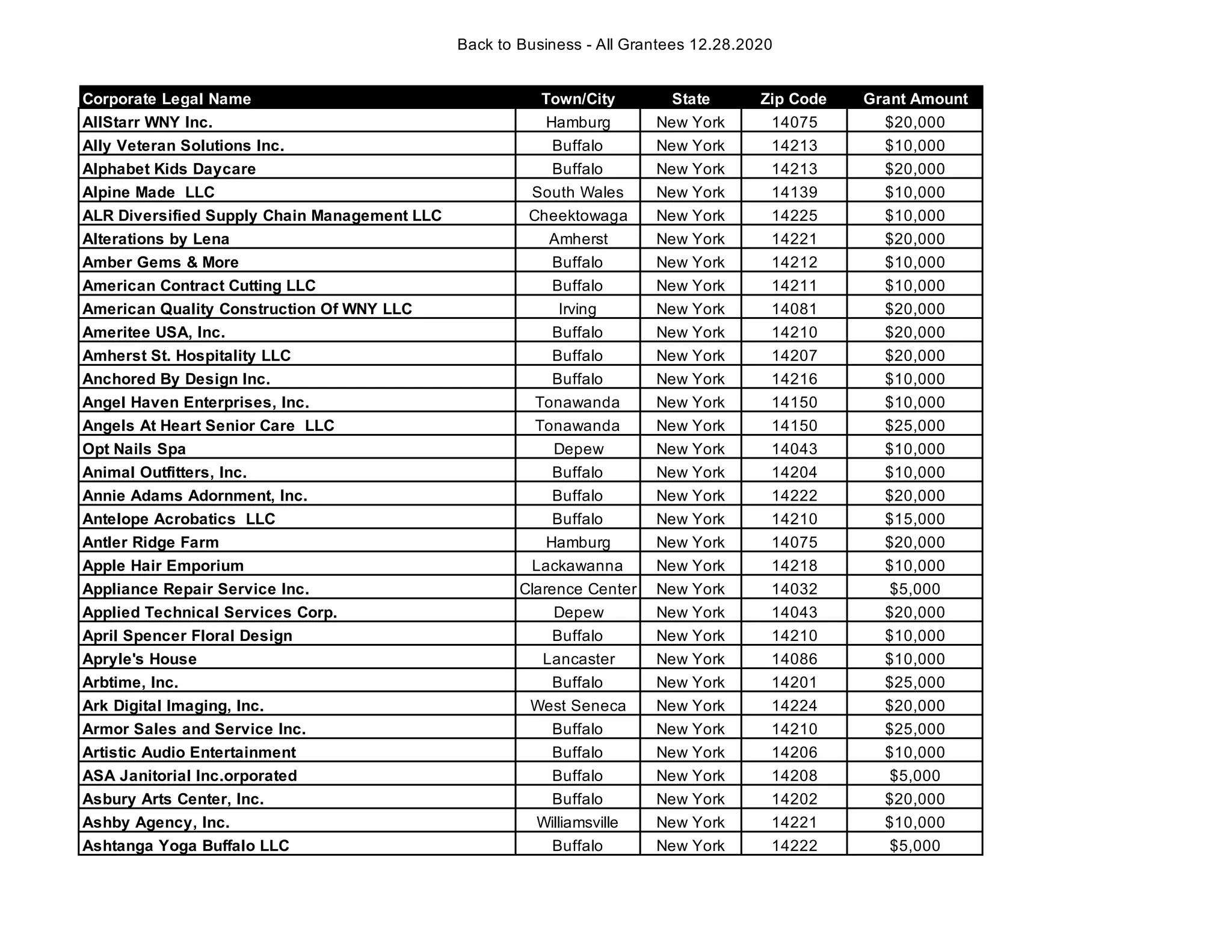 Erie County Back to Business grant recipients