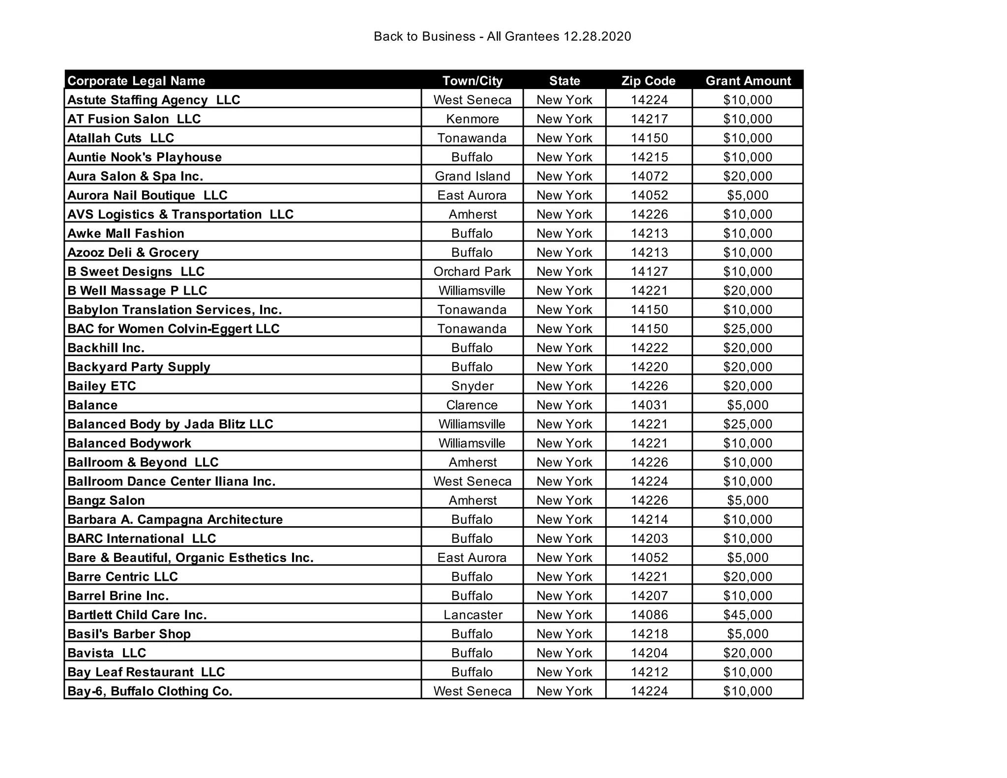 Erie County Back to Business grant recipients