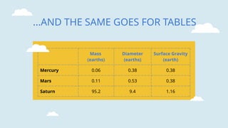 ...AND THE SAME GOES FOR TABLES
Mass
(earths)
Diameter
(earths)
Surface Gravity
(earth)
Mercury 0.06 0.38 0.38
Mars 0.11 0.53 0.38
Saturn 95.2 9.4 1.16
 