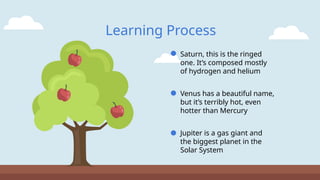 Learning Process
Saturn, this is the ringed
one. It’s composed mostly
of hydrogen and helium
Venus has a beautiful name,
but it’s terribly hot, even
hotter than Mercury
Jupiter is a gas giant and
the biggest planet in the
Solar System
 