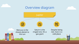 Overview diagram
Mercury is the
closest planet to
the sun
Jupiter
Saturn is the
ringed one. It’s a
gas giant
Despite being
red, mars is a
cold place
 