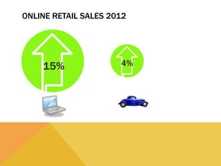 ONLINE RETAIL SALES 2012
15% 4%
 